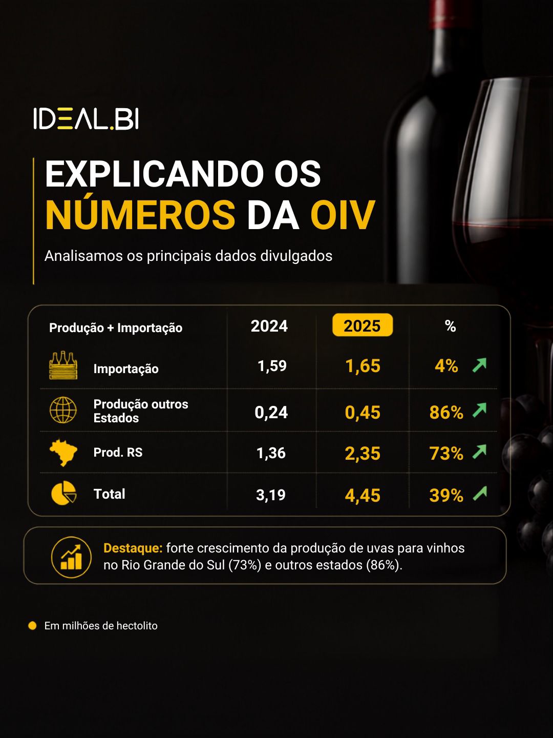 Explicando os números da OIV