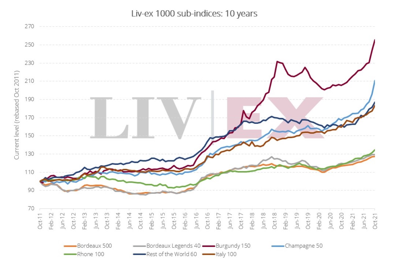 Gráfico mostra o fenômeno da explosão de preços da Borgonha 