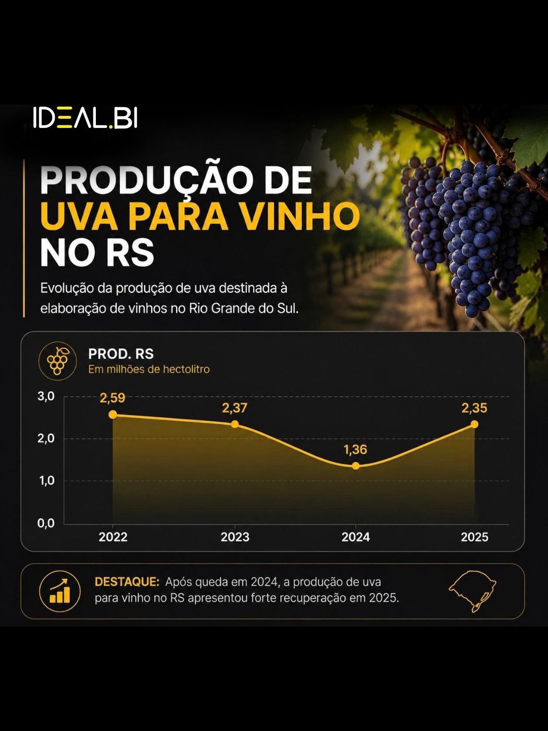 Produção de uva para vinho no RS