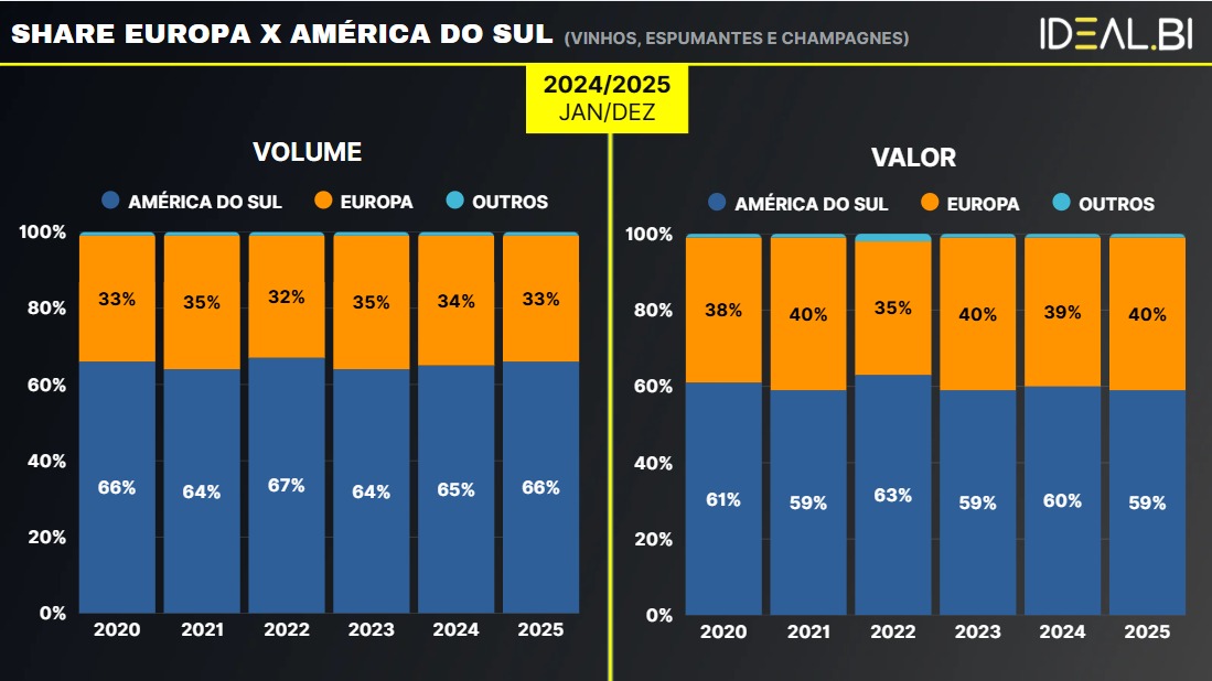 Share Europa x América do Sul