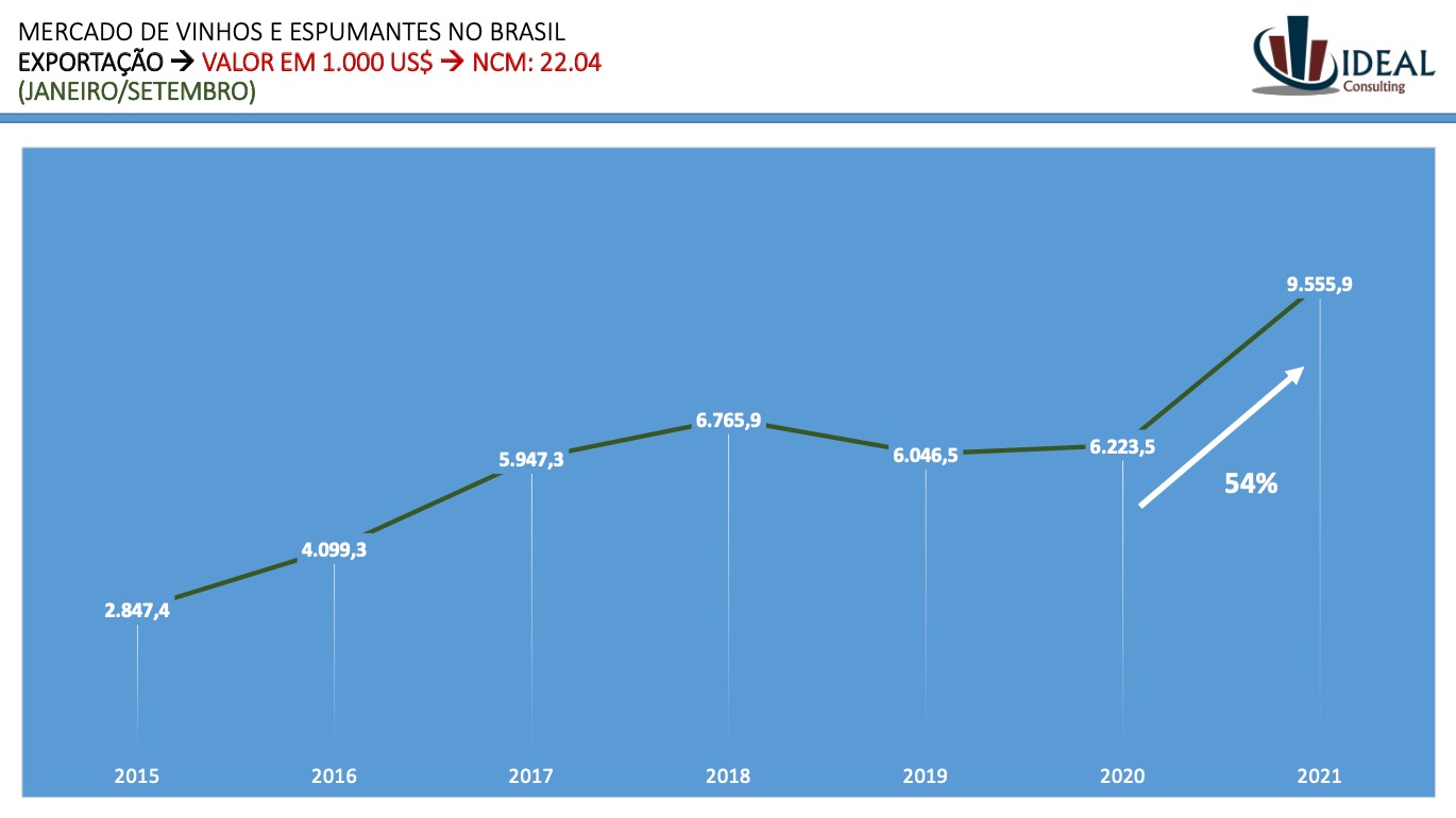 Análise. Exportações de vinhos brasileiros crescem 52%  em 2021